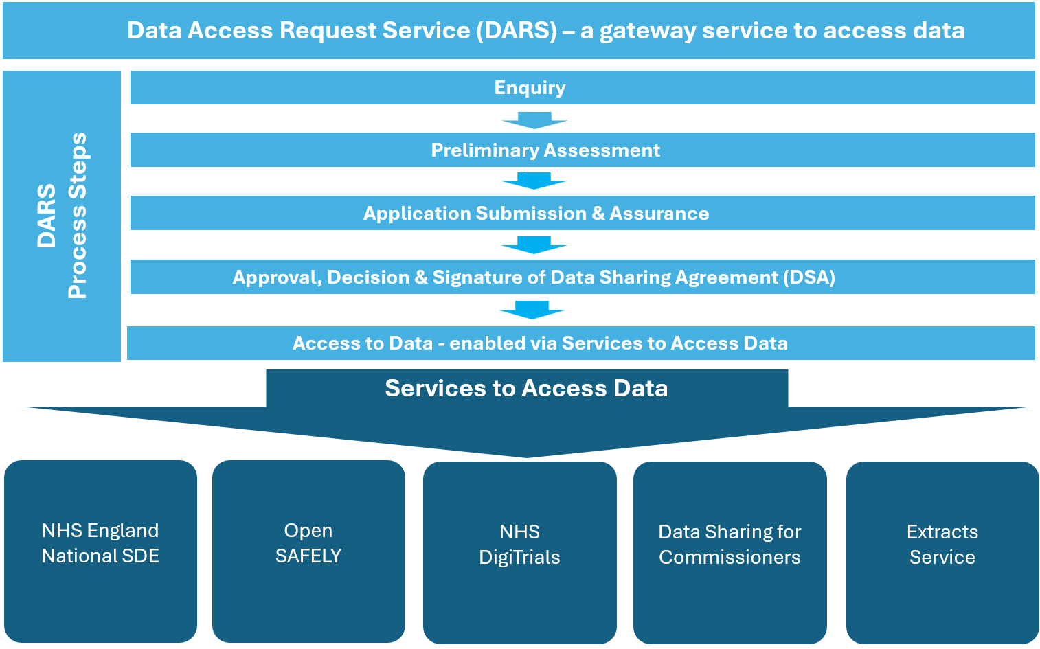 Summary of the DARS application process